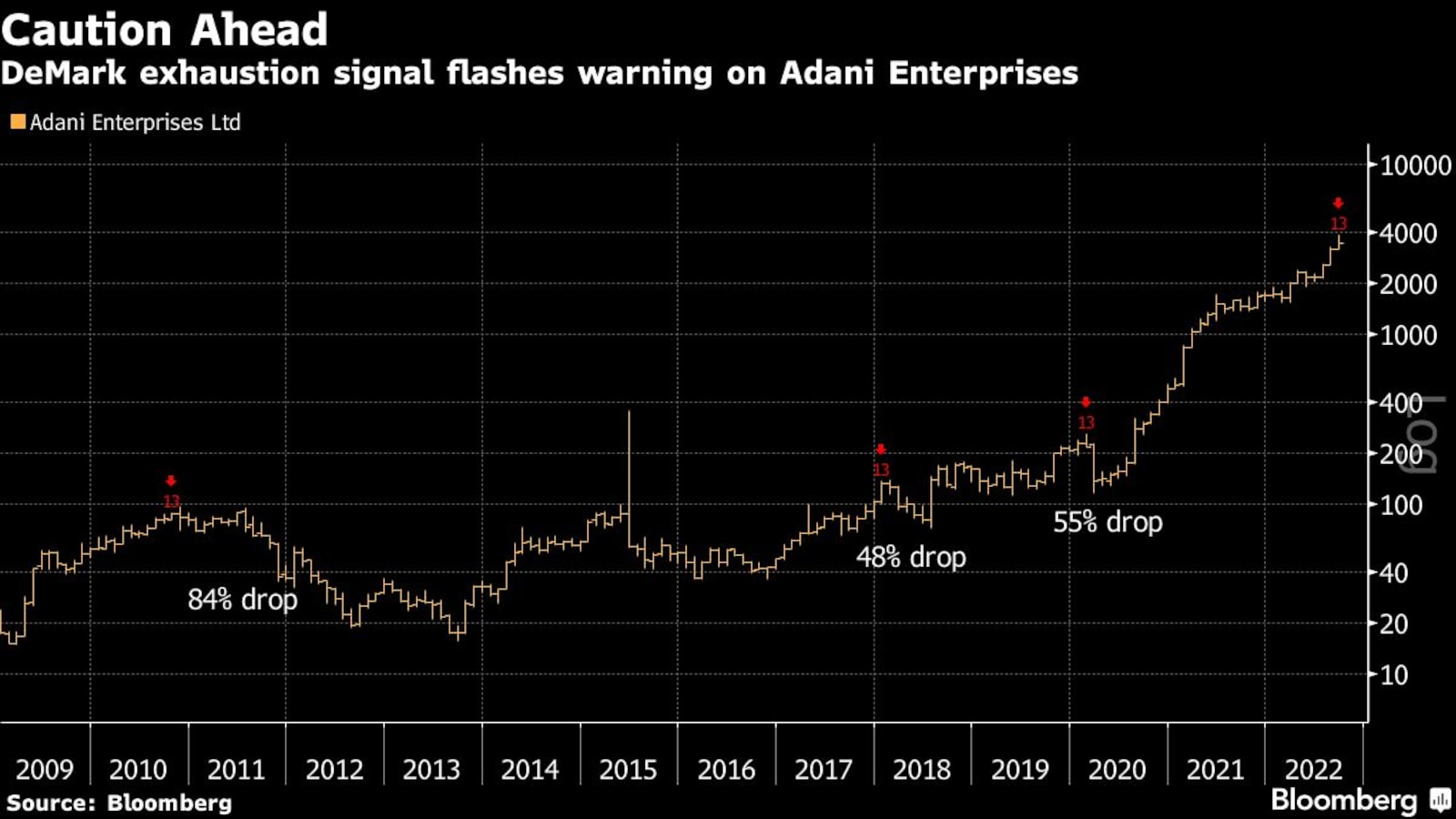 adani stock surge at risk of reversal, technical indicator shows