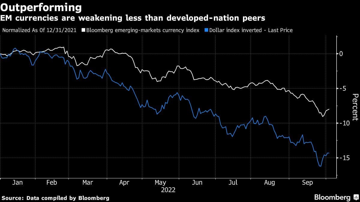 EM currencies are weakening less than developed-nation peers
