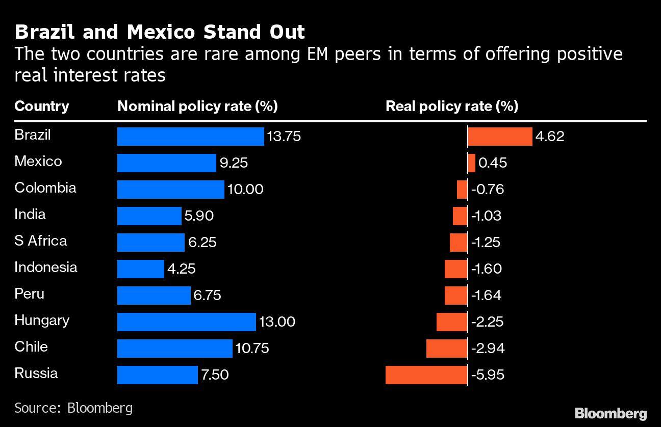 Brazil and Mexico Stand Out | The two countries are rare among EM peers in terms of offering positive real interest rates