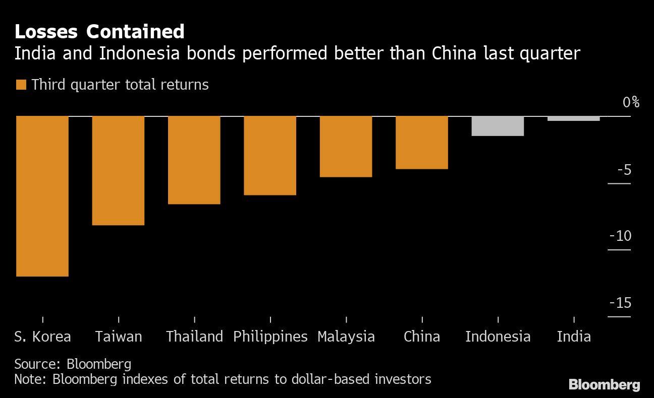 Losses Contained | India and Indonesia bonds performed better than China last quarter