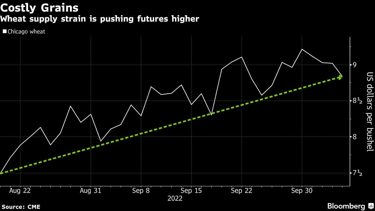 Wheat supply strain is pushing futures higher
