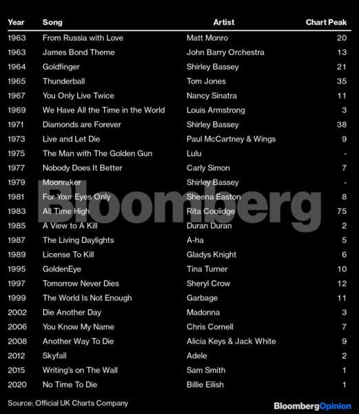 Bloomberg graph Bond Films