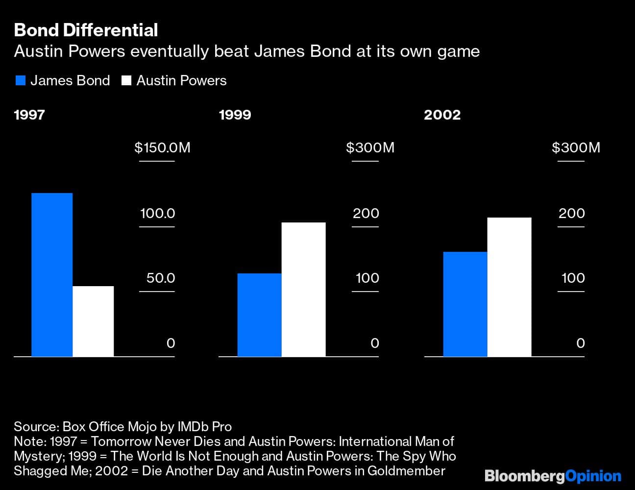 Bond Differential | Austin Powers eventually beat James Bond at its own game