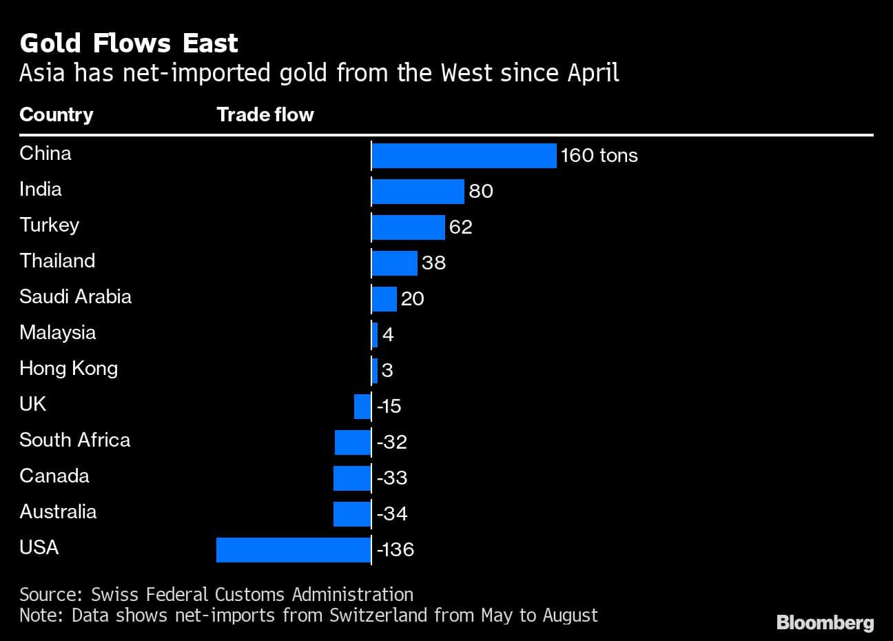 Gold Flows East | Asia has net-imported gold from the West since April