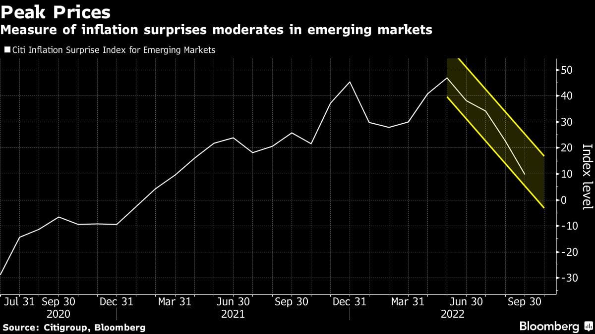 Measure of inflation surprises moderates in emerging markets