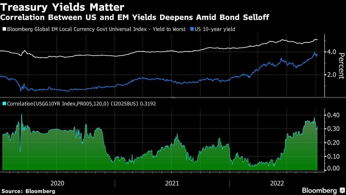 Correlation Between US and EM Yields Deepens Amid Bond Selloff