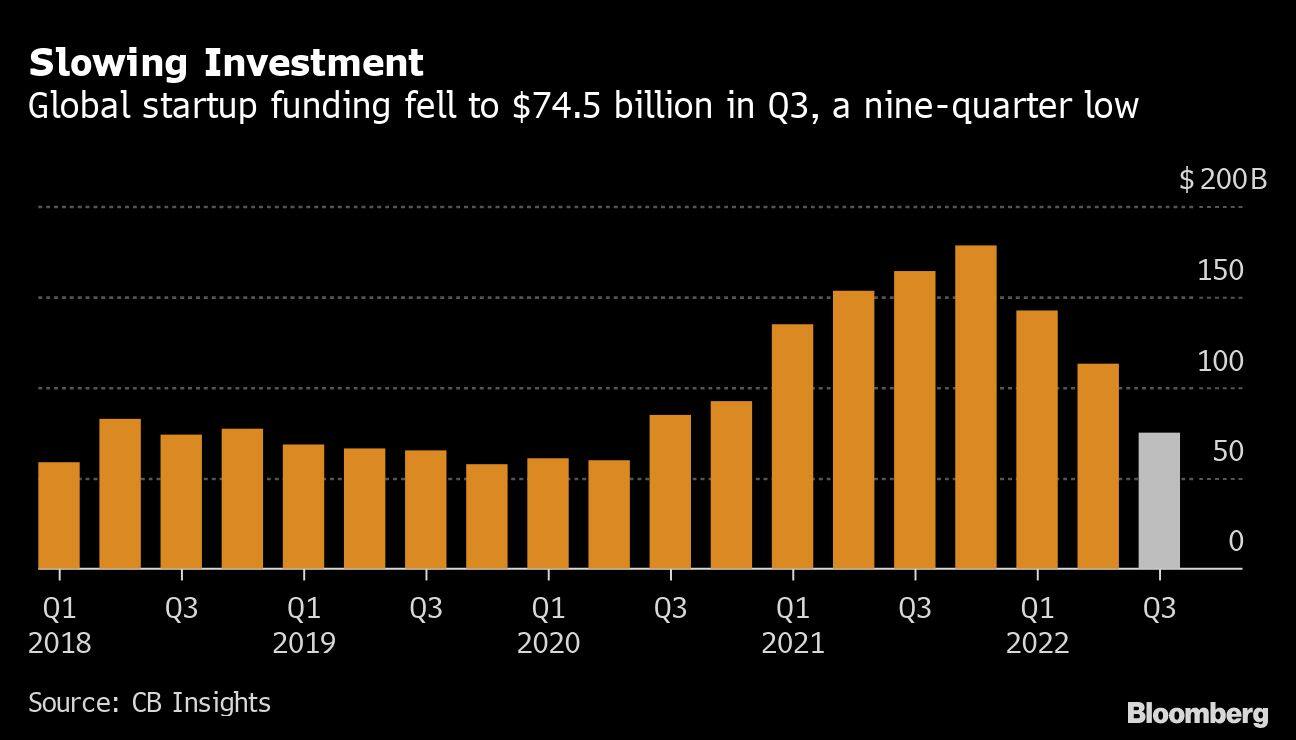 Slowing Investment | Global startup funding fell to $74.5 billion in Q3, a nine-quarter low