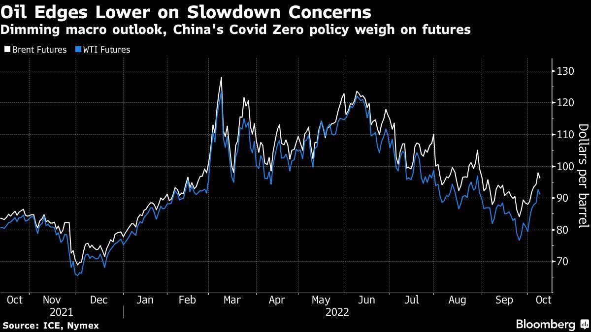 Oil edges lower as slowdown concerns eat into OPEC-driven gains