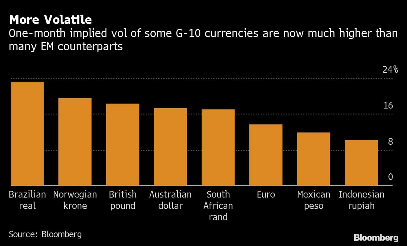 More Volatile | One-month implied vol of some G-10 currencies are now much higher than many EM counterparts