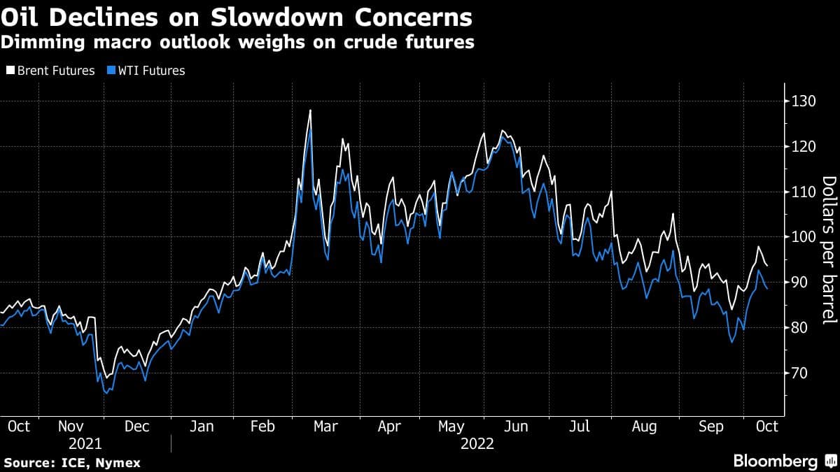 Oil skids for third day as recession concerns rattle global markets
