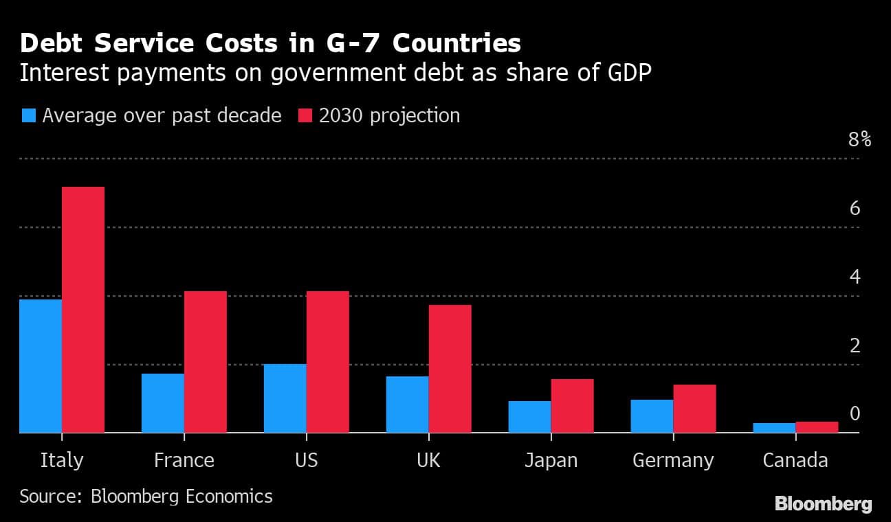 Debt Service Costs in G-7 Countries | Interest payments on government debt as share of GDP