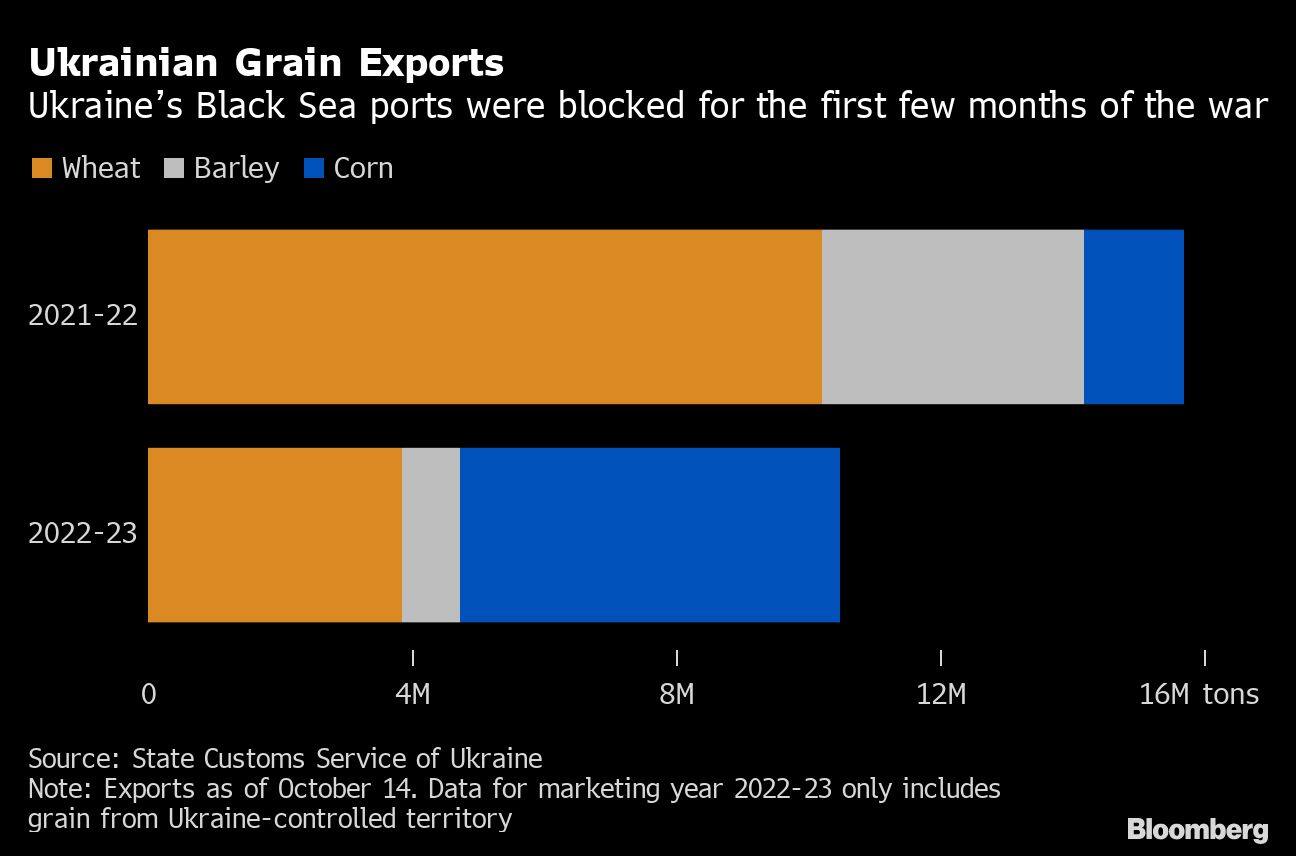 Ukrainian Grain Exports | Ukraines Black Sea ports were blocked for the first few months of the war