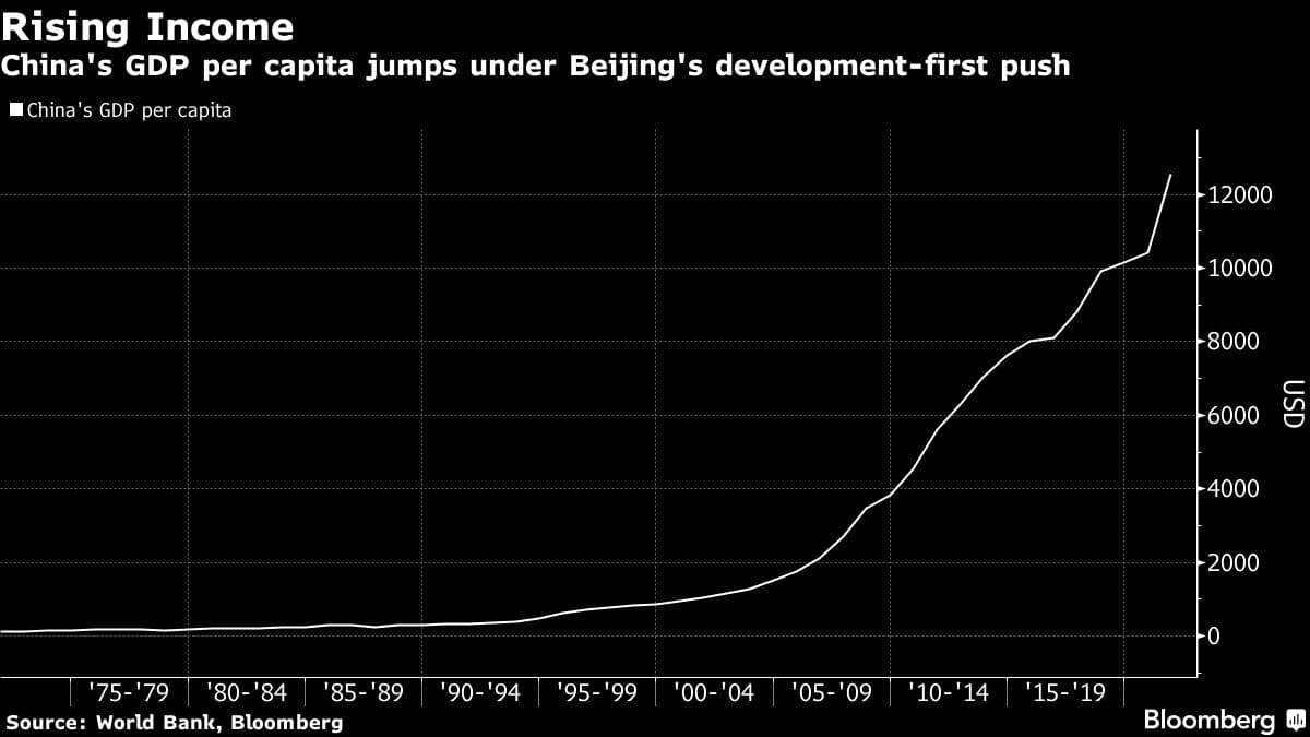 China's GDP per capita jumps under Beijing's development-first push