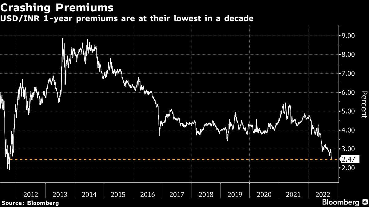 USD/INR 1-year premiums are at their lowest in a decade