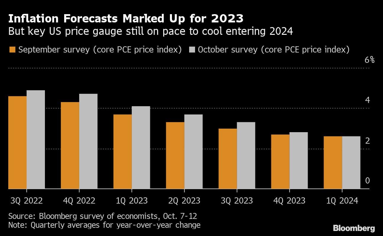 Inflation Forecasts Marked Up for 2023 | But key US price gauge still on pace to cool entering 2024