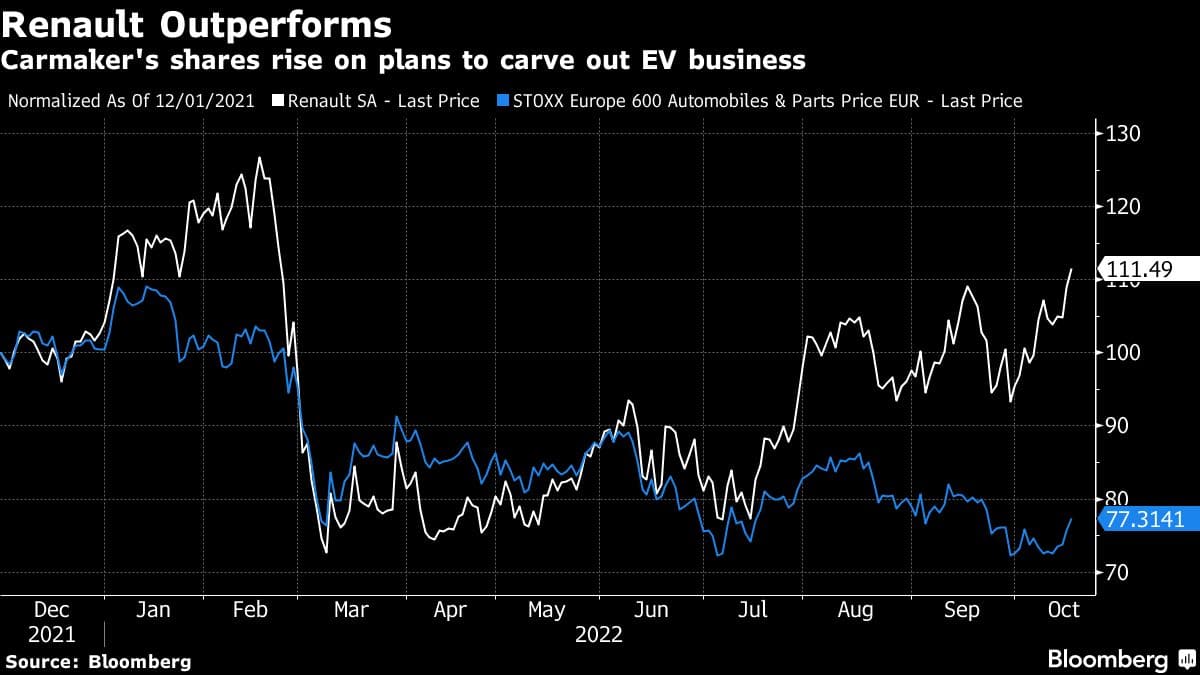 Carmaker's shares rise on plans to carve out EV business