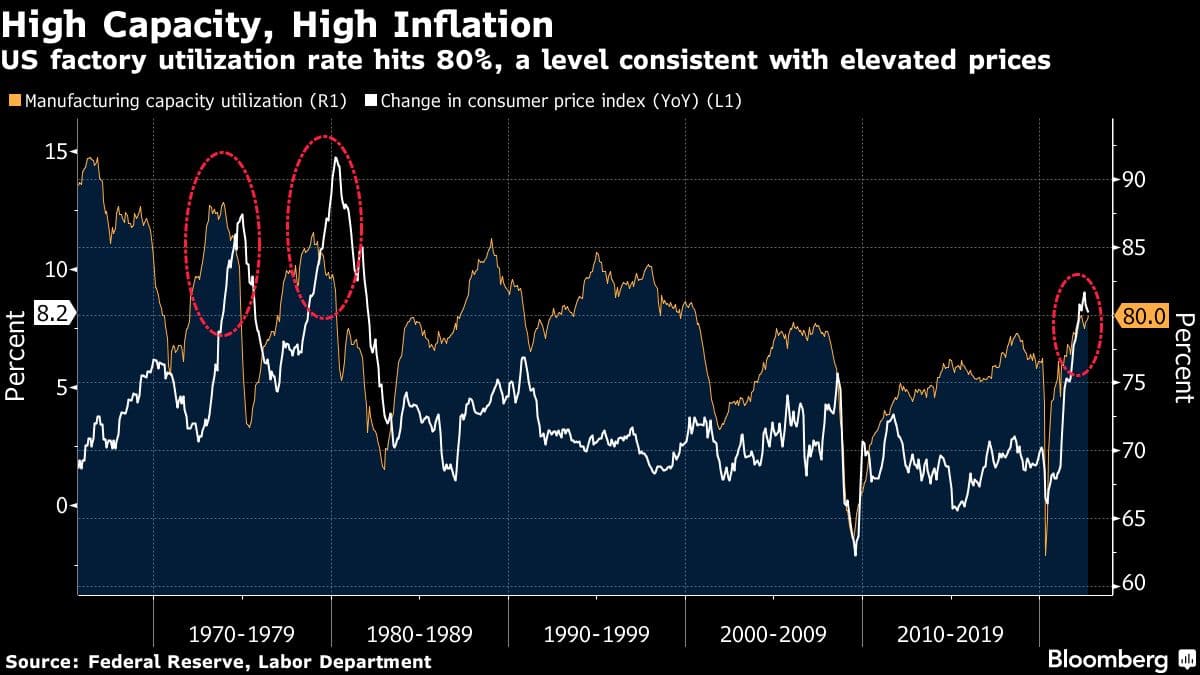 US factory utilization rate hits 80%, a level consistent with elevated prices