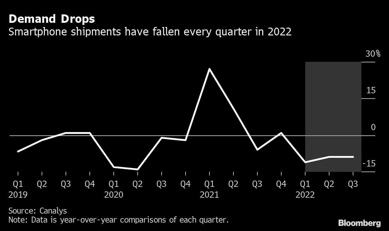 Demand Drops | Smartphone shipments have fallen every quarter in 2022