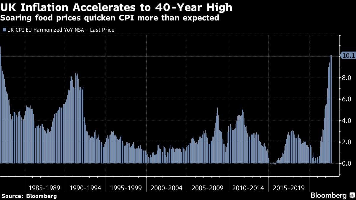 Soaring food prices quicken CPI more than expected