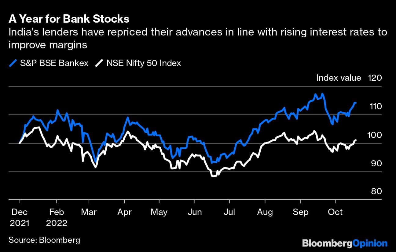 A Year for Bank Stocks | India's lenders have repriced their advances in line with rising interest rates to improve margins