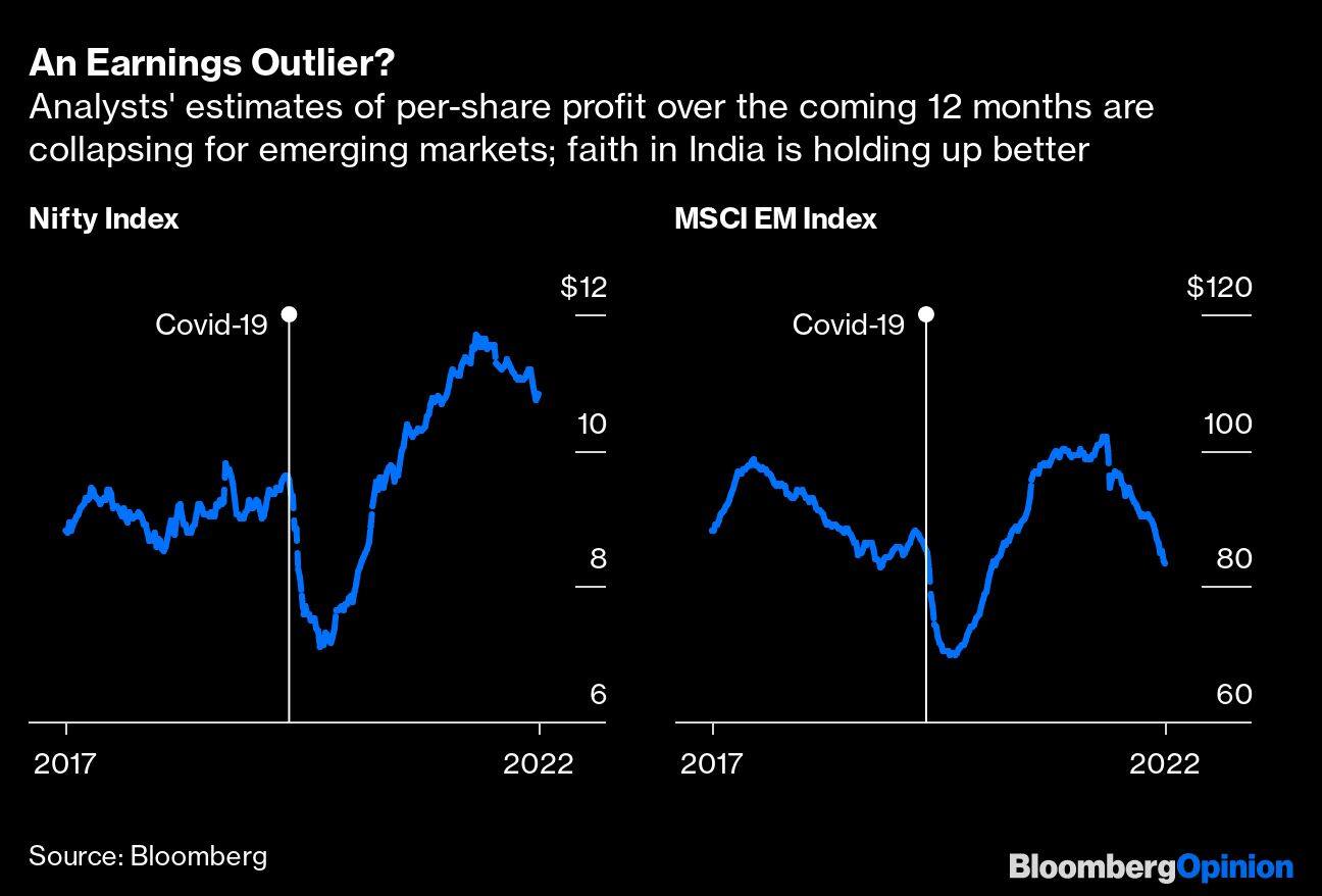 An Earnings Outlier? | Analysts' estimates of per-share profit over the coming 12 months are collapsing for emerging markets; faith in India is holding up better