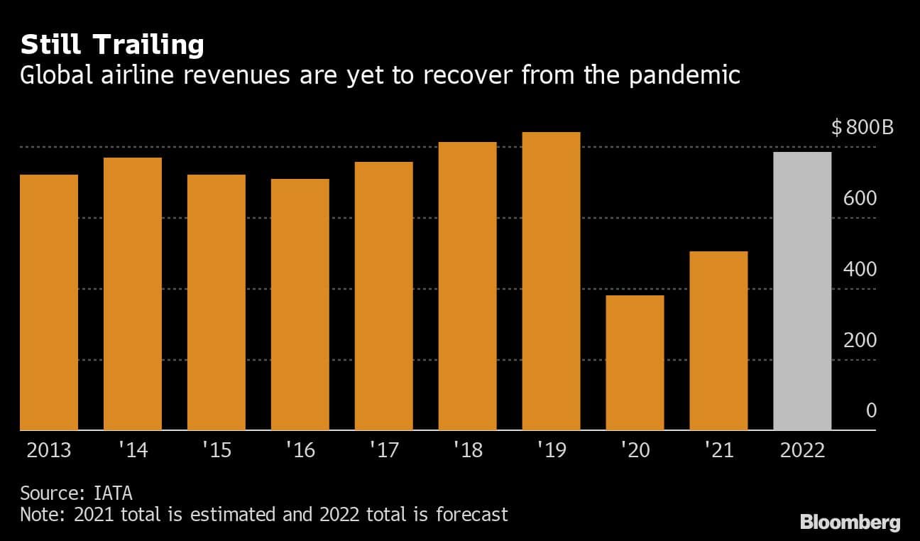 Still Trailing | Global airline revenues  are yet to recover from the pandemic