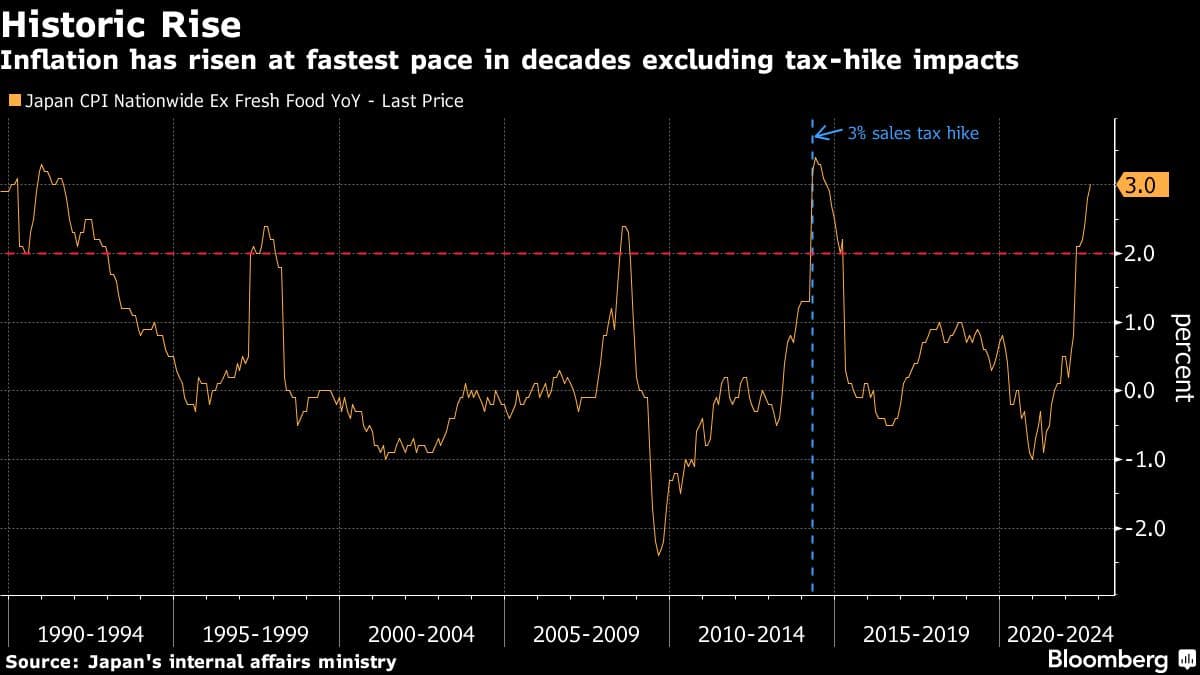 Inflation has risen at fastest pace in decades excluding tax-hike impacts