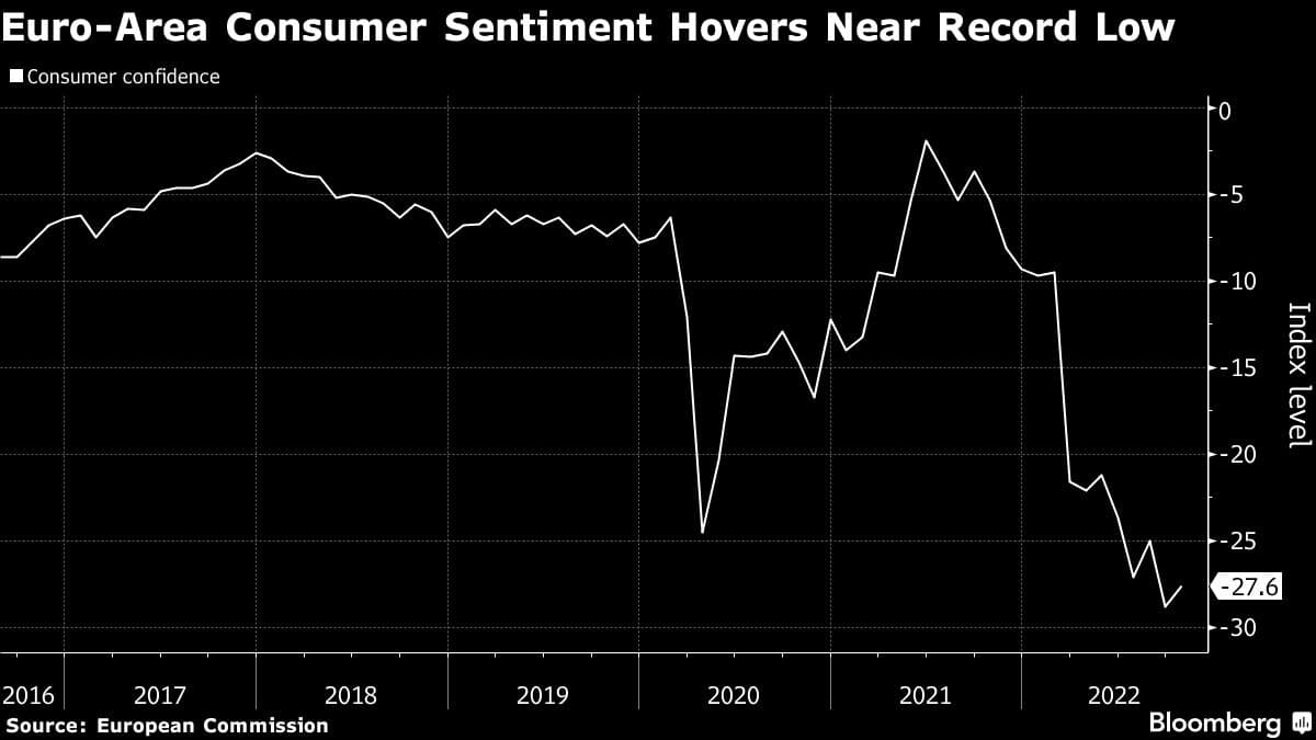 Euro-Area Consumer Sentiment Hovers Near Record Low