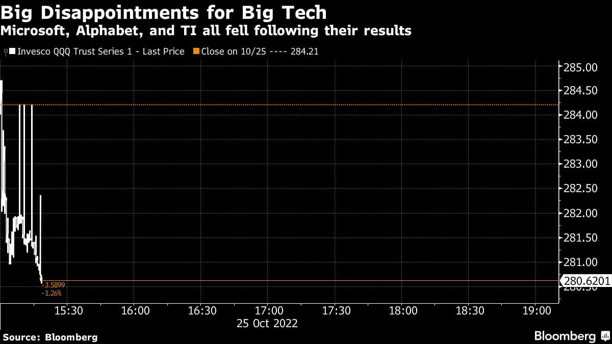 Tech’s Big Day tarnished as Microsoft, Google, TI disappoint