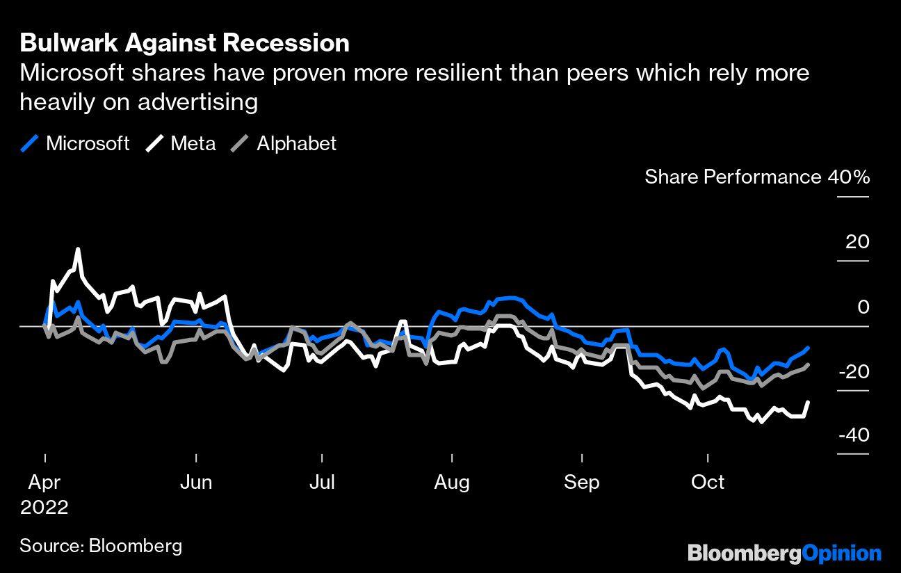 Bulwark Against Recession | Microsoft shares have proven more resilient than peers which rely more heavily on advertising