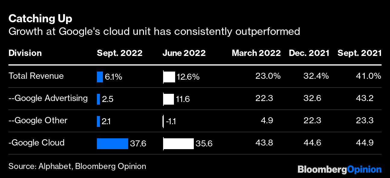 Catching Up | Growth at Google's cloud unit has consistently outperformed