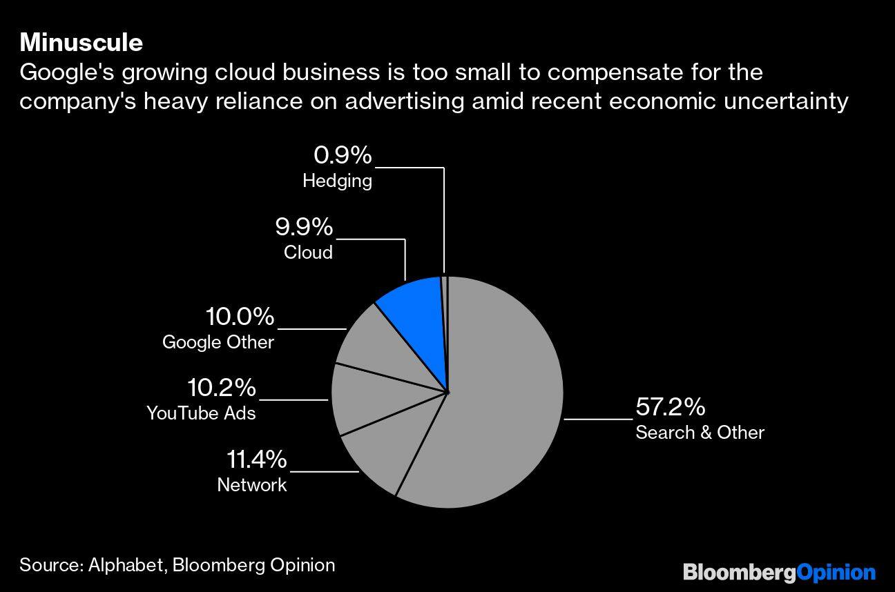 Minuscule | Google's growing cloud business is too small to compensate for the company's heavy reliance on advertising amid recent economic uncertainty