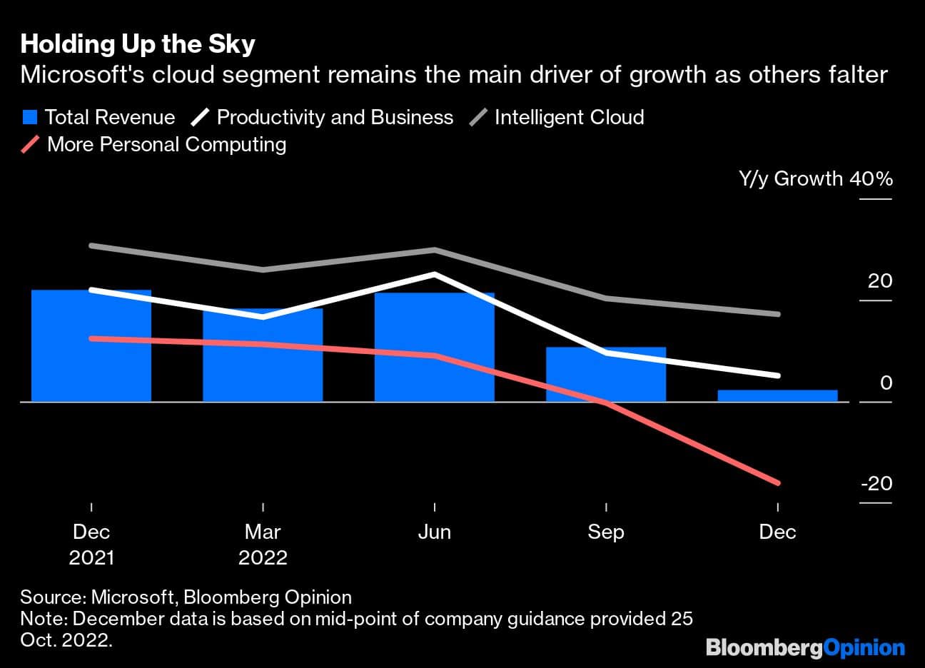 Holding Up the Sky | Microsoft's cloud segment remains the main driver of growth as others falter