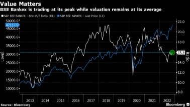 BSE Bankex is trading at its peak while valuation remains at its average
