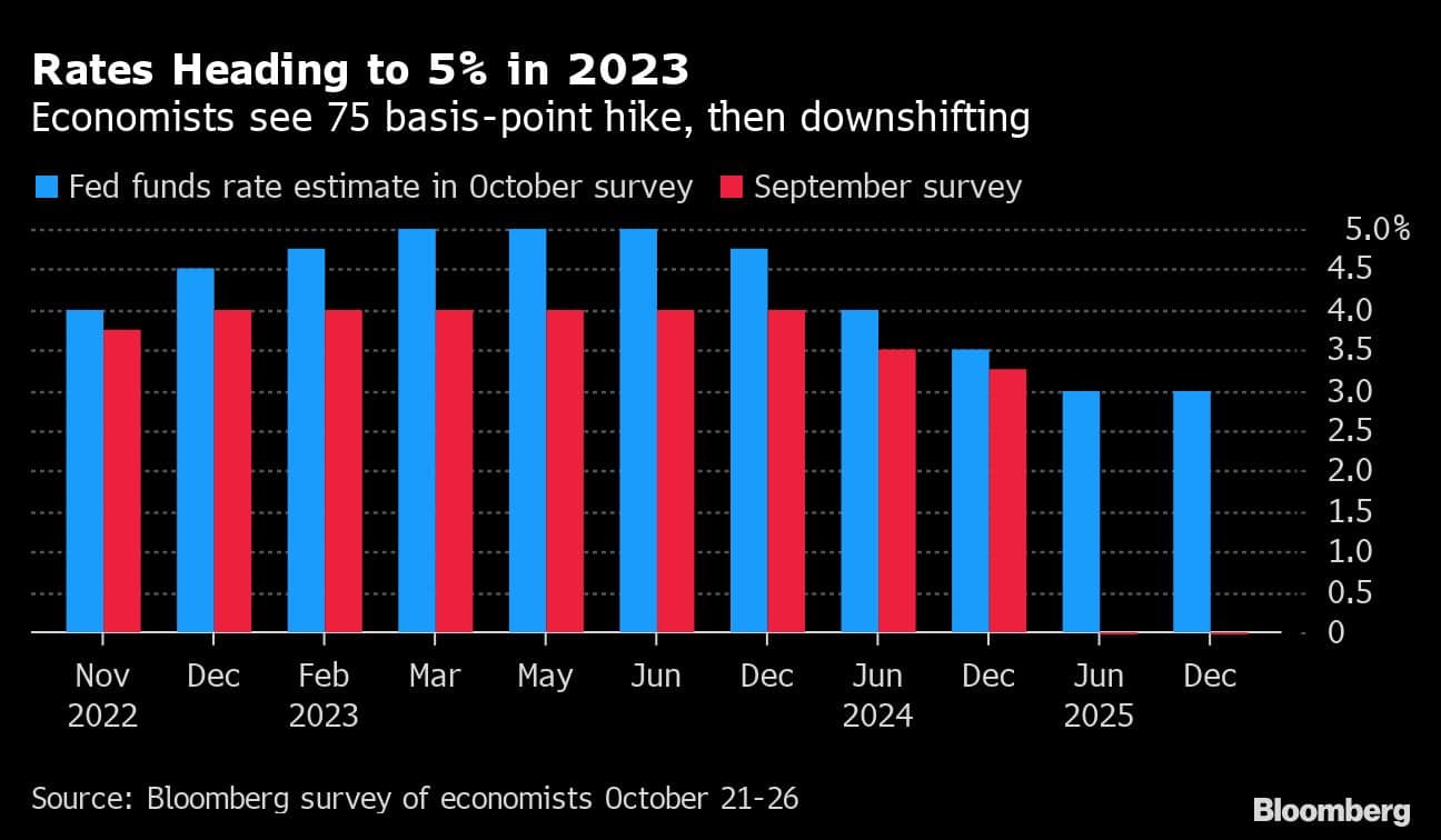 Rates Heading to 5% in 2023 | Economists see 75 basis-point hike, then downshifting