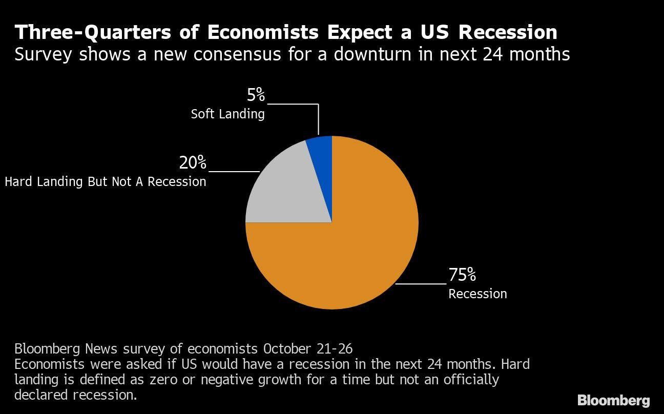Three-Quarters of Economists Expect a US Recession  | Survey shows a new consensus for a downturn in next 24 months