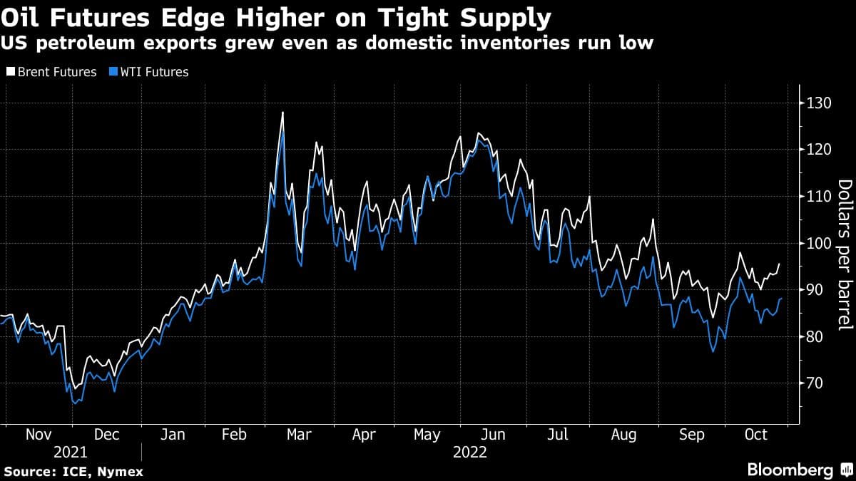 Oil advances for third day on record US exports weaker dollar