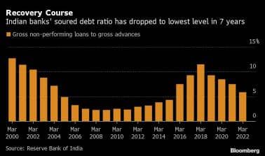 Recovery Course | Indian banks' soured debt ratio has dropped to lowest level in 7 years