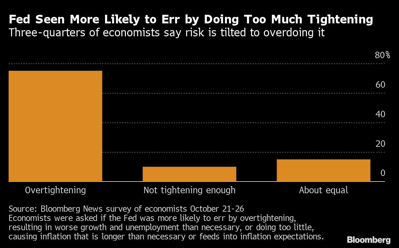 Fed Seen More Likely to Err by Doing Too Much Tightening | Three-quarters of economists say risk is tilted to overdoing it
