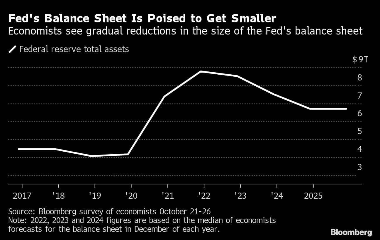 Fed's Balance Sheet Is Poised to Get Smaller  | Economists see gradual reductions in the size of the Fed's balance sheet