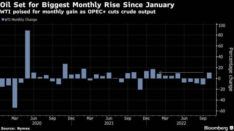 Oil set for monthly gain before OPEC+ begins cutting output