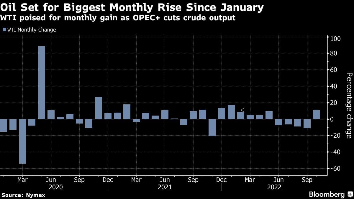 Oil set for monthly gain before OPEC+ begins cutting output