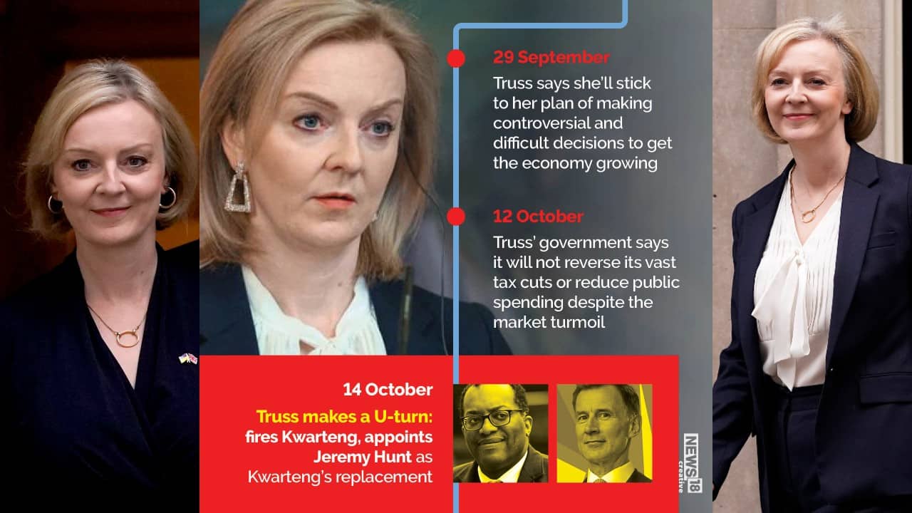 On October 12, Truss’ government refused to reverse its vast tax cuts or reduce public spending despite the market turmoil. (Image: News18 Creative)