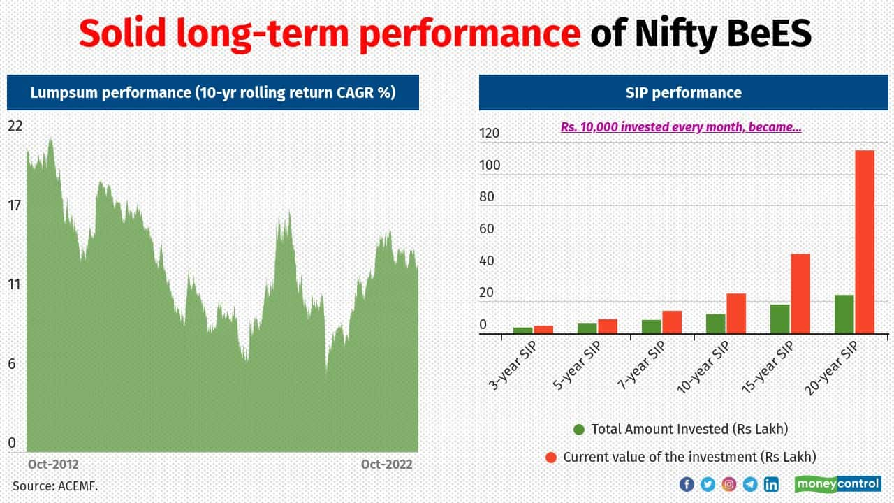 The phenomenal rise of Nifty BeES, India’s first ETF and a MC30 pick