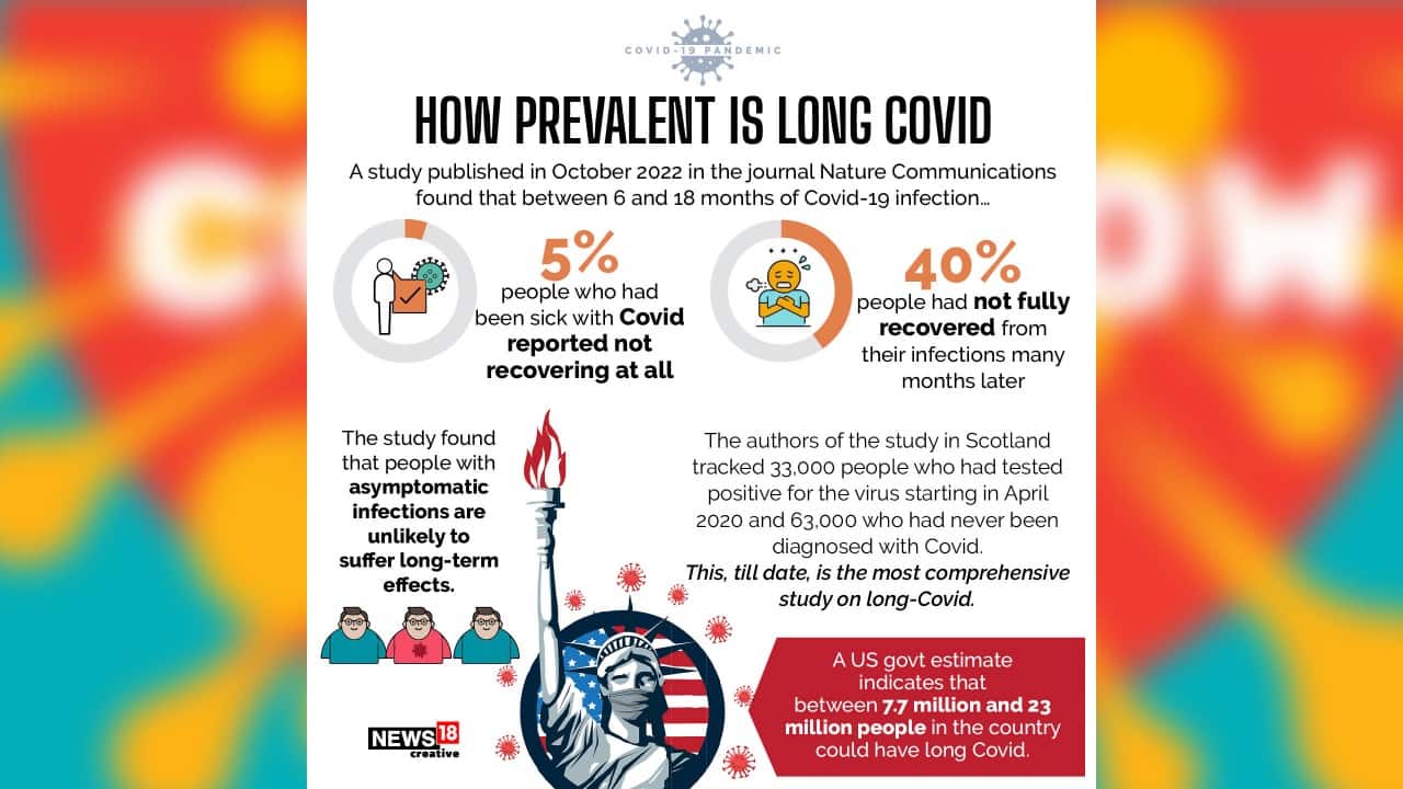 A study published in October 2022 in the journal Nature Communications found that between 6 and 18 months of COVID-19 infection five percent people who had been sick with the virus reported not recovering at all. (Image: News18 Creative)