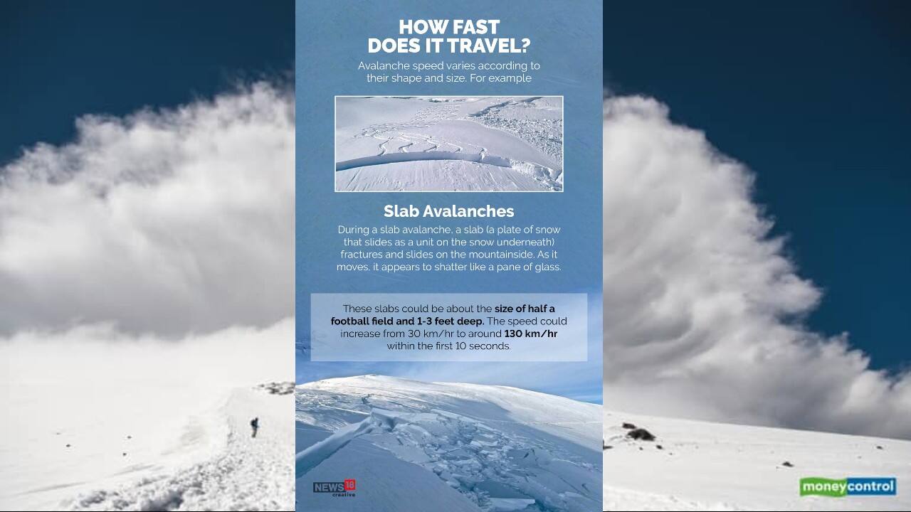 Avalanche speed varies according to their shape and size. Suring a slab avalanche, a slab fractures and slides on the mountainside. As it moves, it appears to shatter like a pane of glass. (Image: News18 Creative)