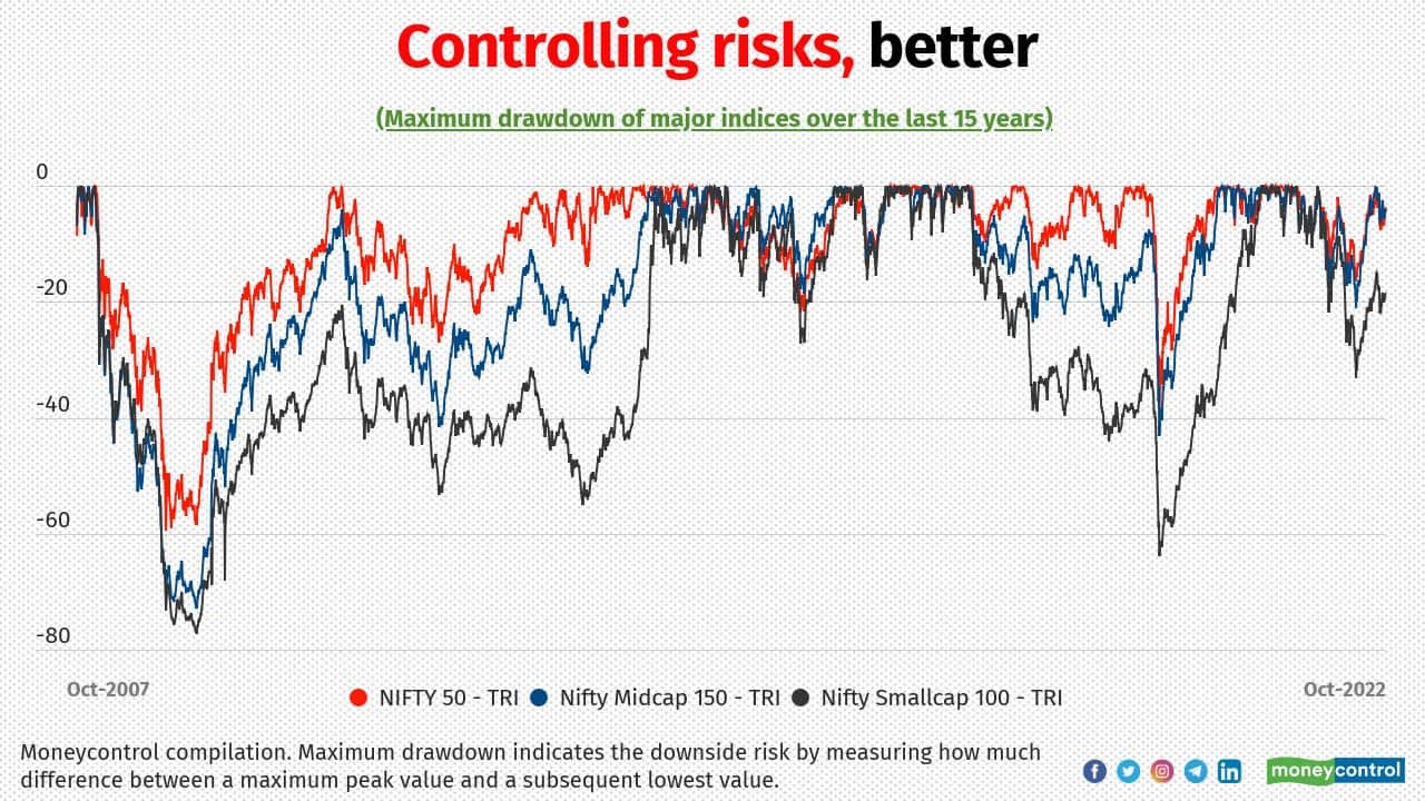 N50 constitutes the top 50 giant blue-chip stocks that are financially strong and have the potential to grow. Since they are well-established businesses, they may grow at a slower pace than newer kids on the block, but can deliver consistent returns. They can also cope with market falls relatively well. The above drawdown chart exhibits that the N50 not only corrected less in market corrections but also recovered faster in comparison to mid- and smallcap counterparts, helping deliver a balanced return. Nifty BeES can be a suitable option for the young investors who want to taste the equity markets.
