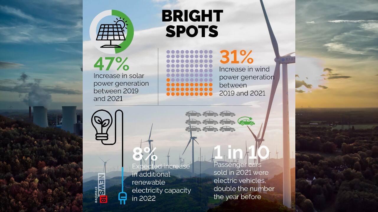 There are signs of progress in the power system that invite optimism. Despite the global situation, zero-carbon power has continued to increase around the world. Between 2019 and 2021, generation of zero-carbon technologies has grown.