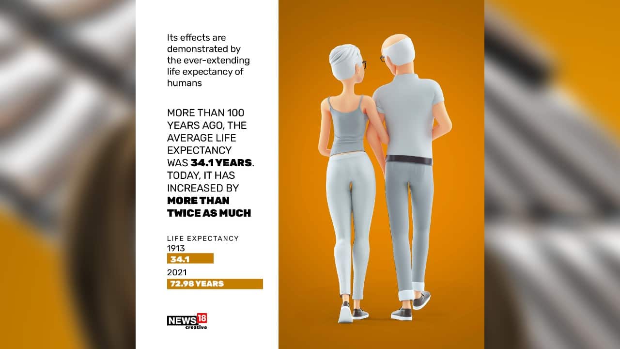 More than 100 years ago, the average life expectancy was 34.1 years. Today, it has increased by more than twice as much. (Image: News18 Creative)