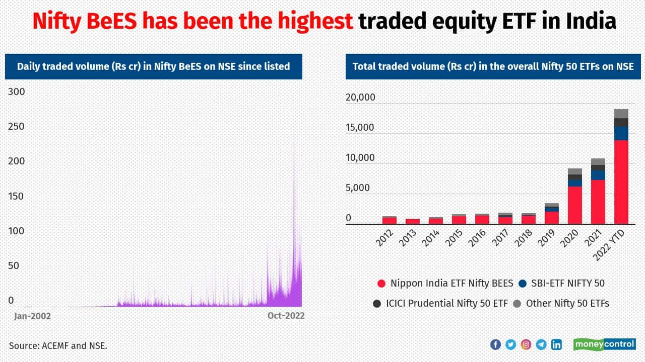 The Phenomenal Rise Of Nifty BeES, India’s First ETF And A MC30 Pick